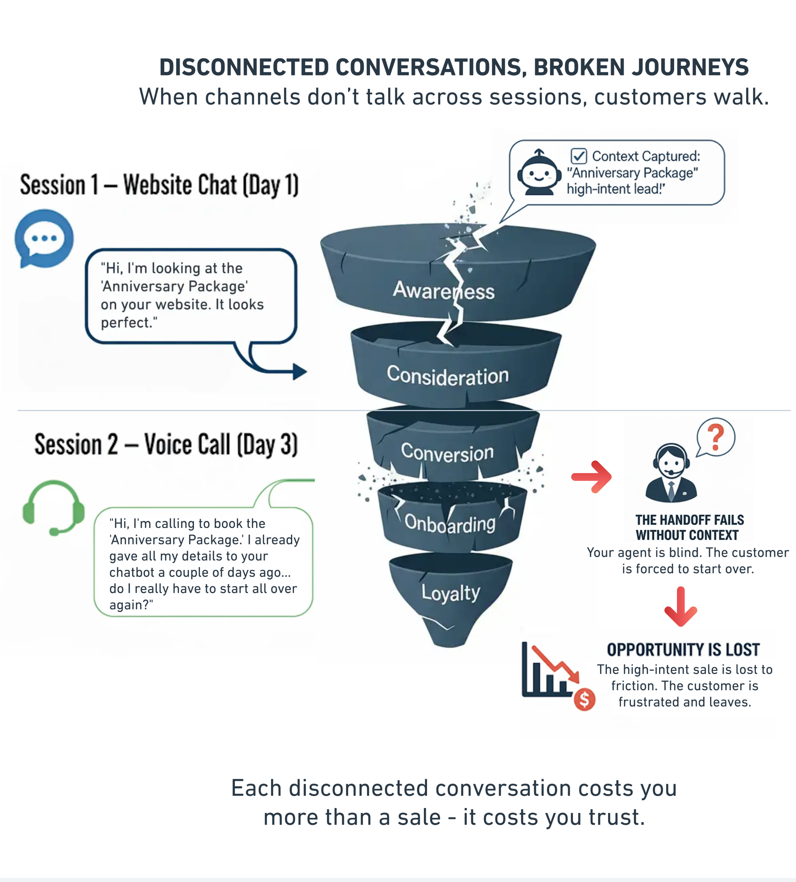 Disconnected conversations broken customer journey funnel diagram