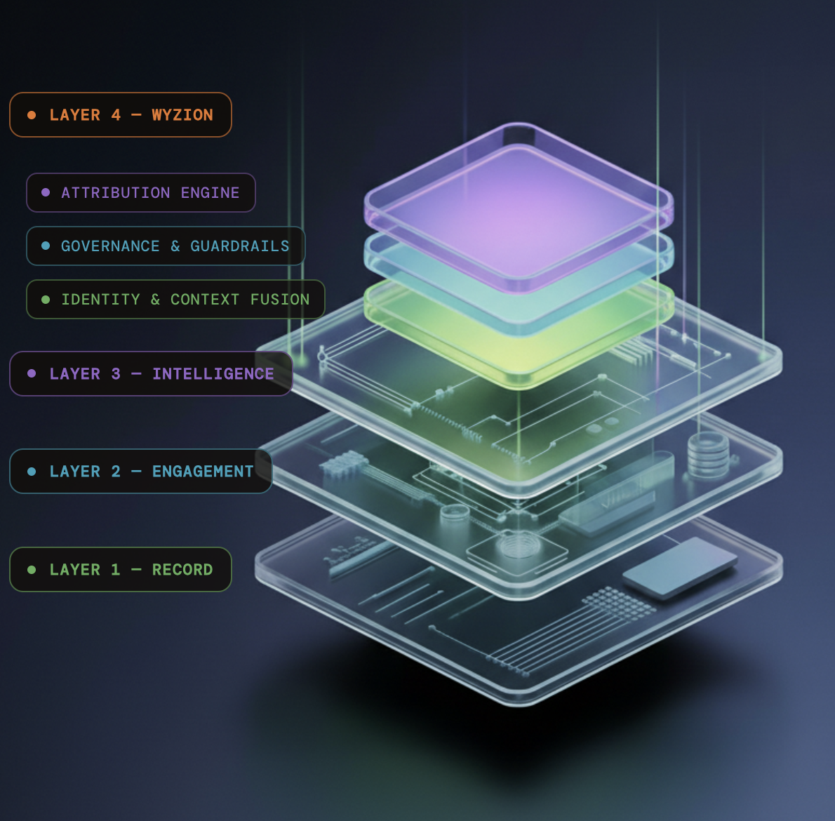 Four-layer enterprise stack with Wyzion at the top